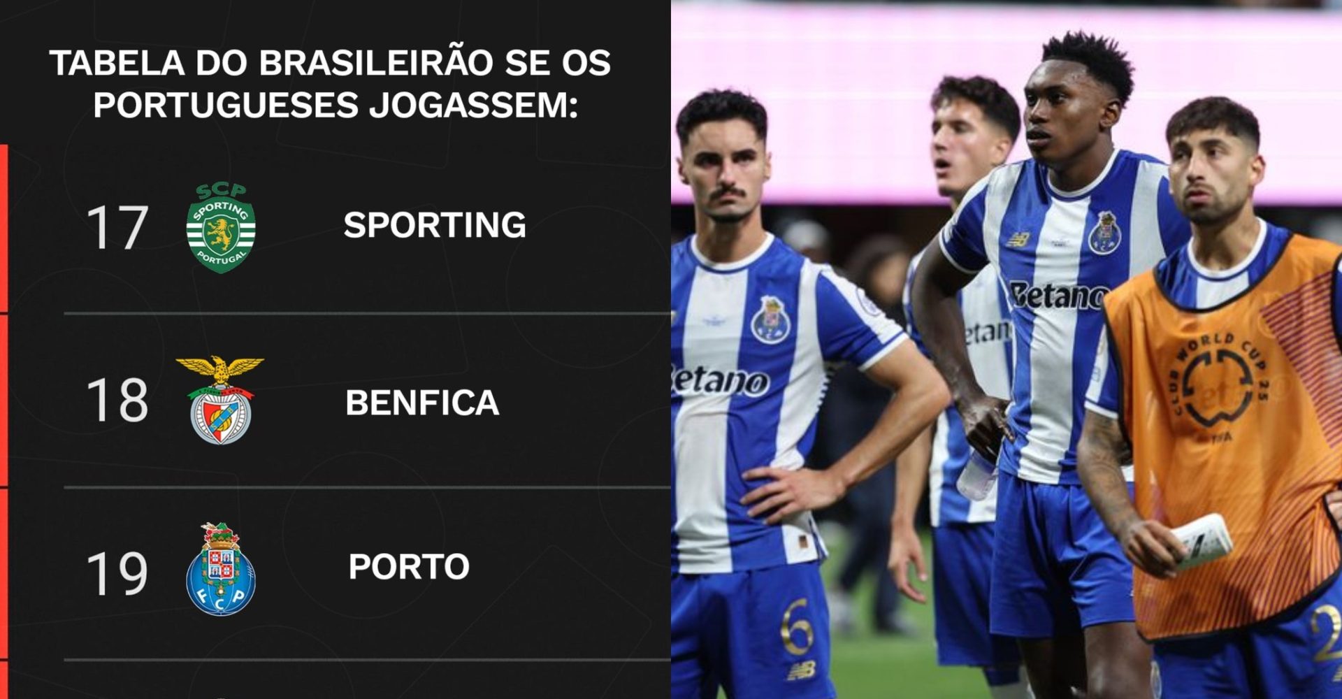 Imprensa brasileira goza com a prestação do Benfica e FC Porto no Mundial de Clubes